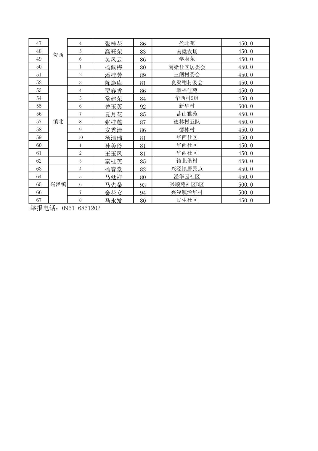 银川市西夏区2022年10月低收入高龄老人高龄津贴发放表