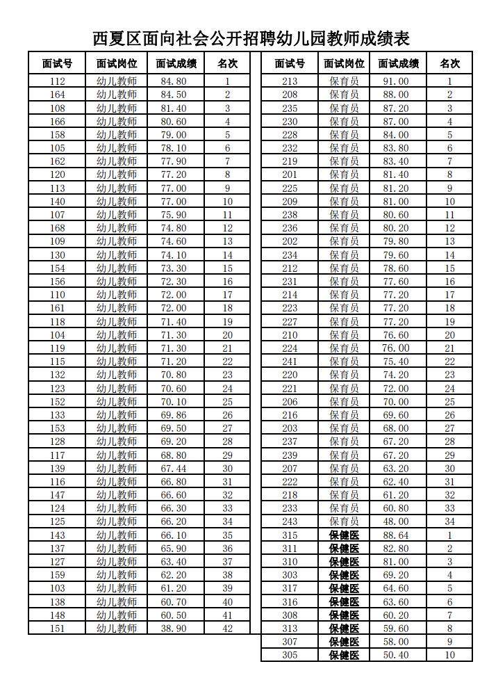银川市西夏区面向社会公开招聘幼儿园教师成绩公示